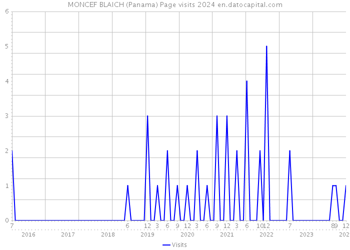 MONCEF BLAICH (Panama) Page visits 2024 