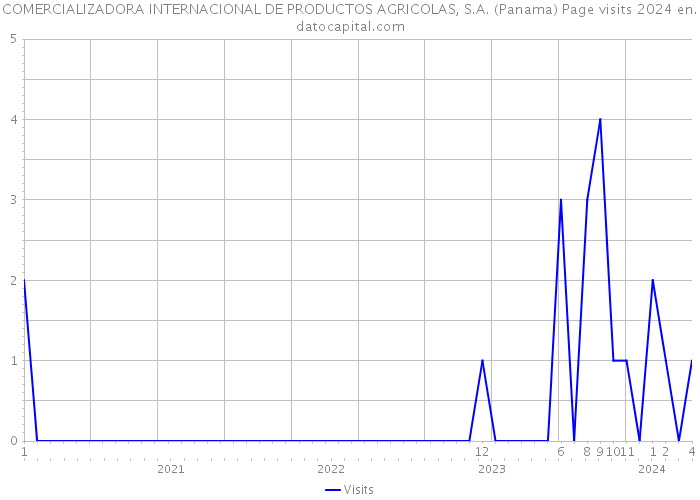 COMERCIALIZADORA INTERNACIONAL DE PRODUCTOS AGRICOLAS, S.A. (Panama) Page visits 2024 