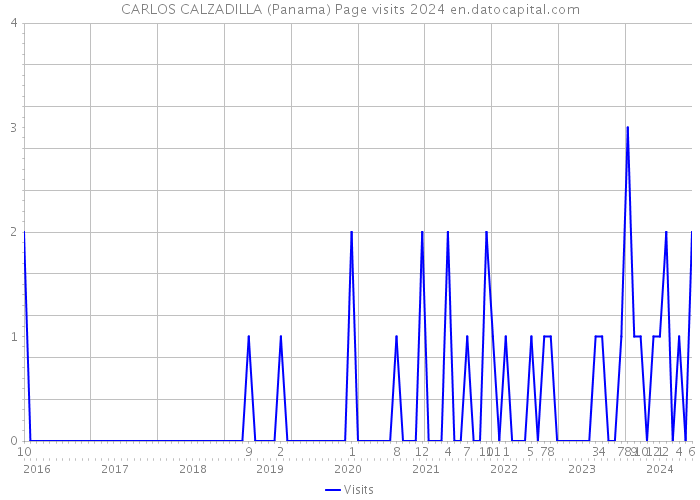 CARLOS CALZADILLA (Panama) Page visits 2024 
