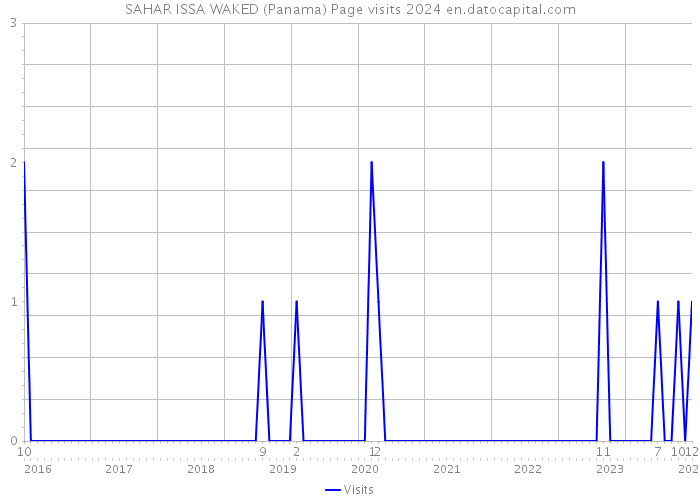 SAHAR ISSA WAKED (Panama) Page visits 2024 