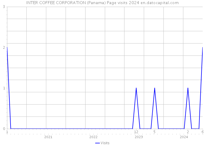 INTER COFFEE CORPORATION (Panama) Page visits 2024 