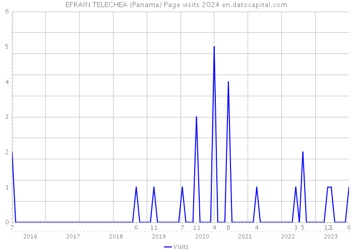 EFRAIN TELECHEA (Panama) Page visits 2024 