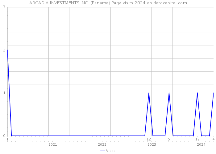 ARCADIA INVESTMENTS INC. (Panama) Page visits 2024 