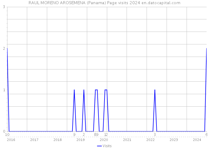 RAUL MORENO AROSEMENA (Panama) Page visits 2024 