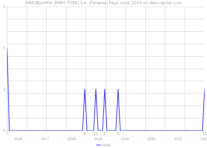 INMOBILIARIA JIMMY FONG S.A. (Panama) Page visits 2024 