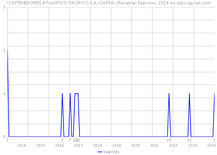 CONTENEDORES ATLANTICO PACIFICO S.A.(CAPSA) (Panama) Searches 2024 