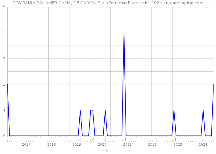 COMPANIA PANAMERICANA, DE CARGA, S.A. (Panama) Page visits 2024 