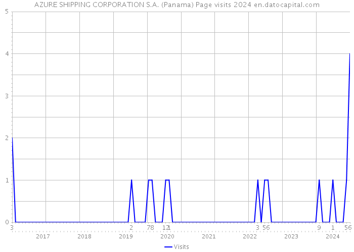 AZURE SHIPPING CORPORATION S.A. (Panama) Page visits 2024 
