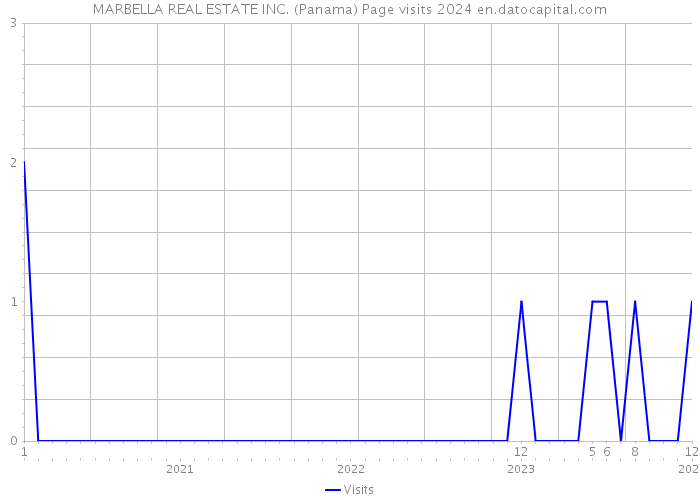MARBELLA REAL ESTATE INC. (Panama) Page visits 2024 