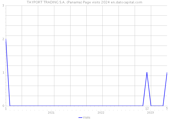TAYPORT TRADING S.A. (Panama) Page visits 2024 