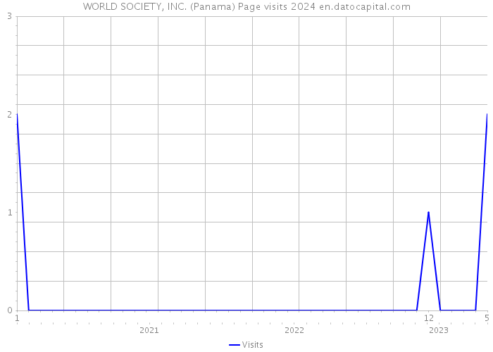 WORLD SOCIETY, INC. (Panama) Page visits 2024 