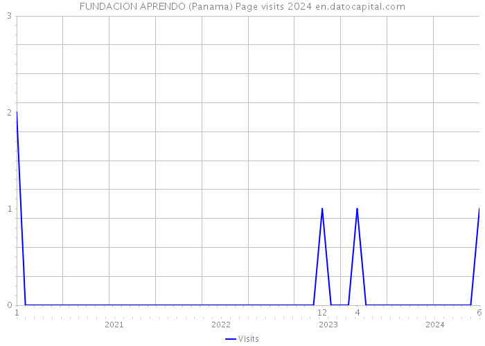 FUNDACION APRENDO (Panama) Page visits 2024 