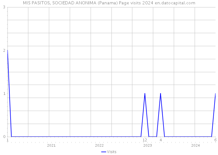MIS PASITOS, SOCIEDAD ANONIMA (Panama) Page visits 2024 