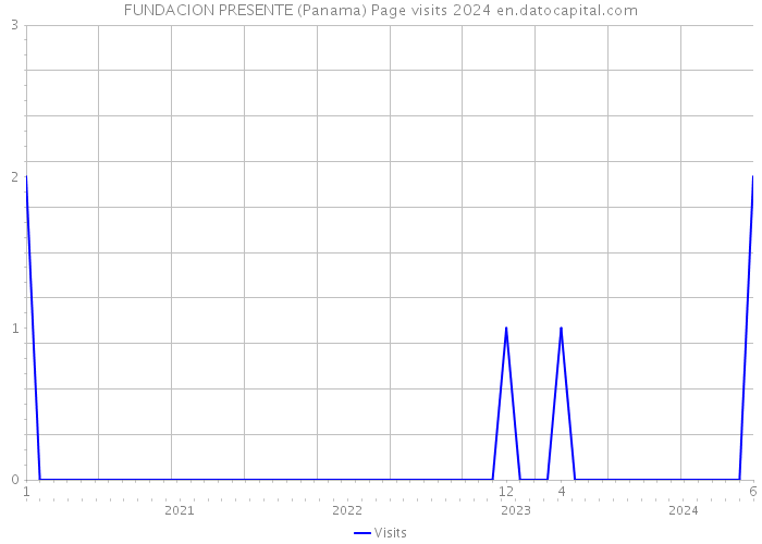 FUNDACION PRESENTE (Panama) Page visits 2024 