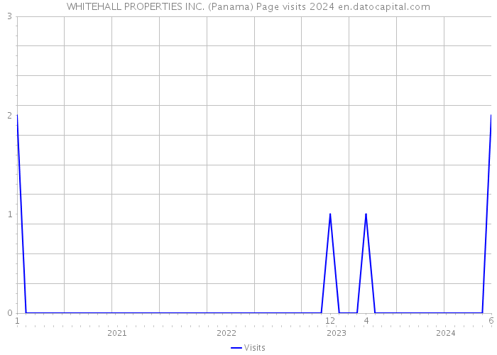 WHITEHALL PROPERTIES INC. (Panama) Page visits 2024 