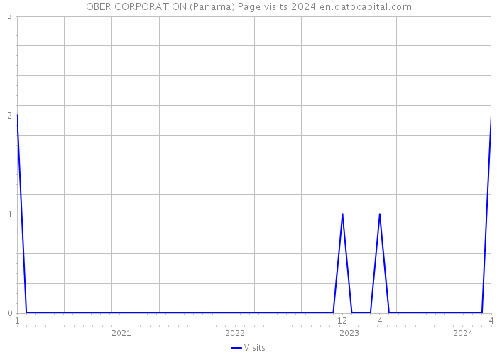 OBER CORPORATION (Panama) Page visits 2024 