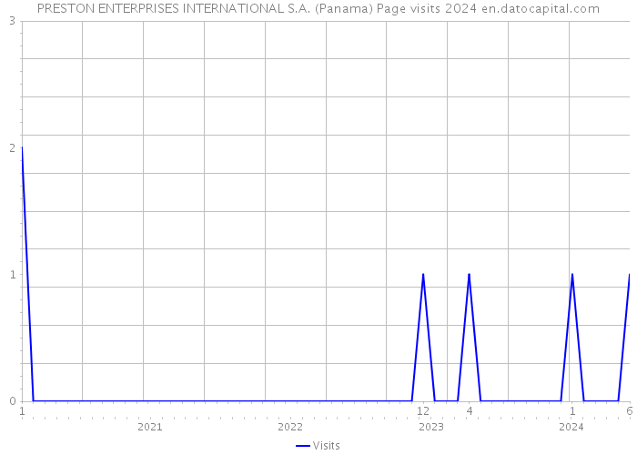 PRESTON ENTERPRISES INTERNATIONAL S.A. (Panama) Page visits 2024 