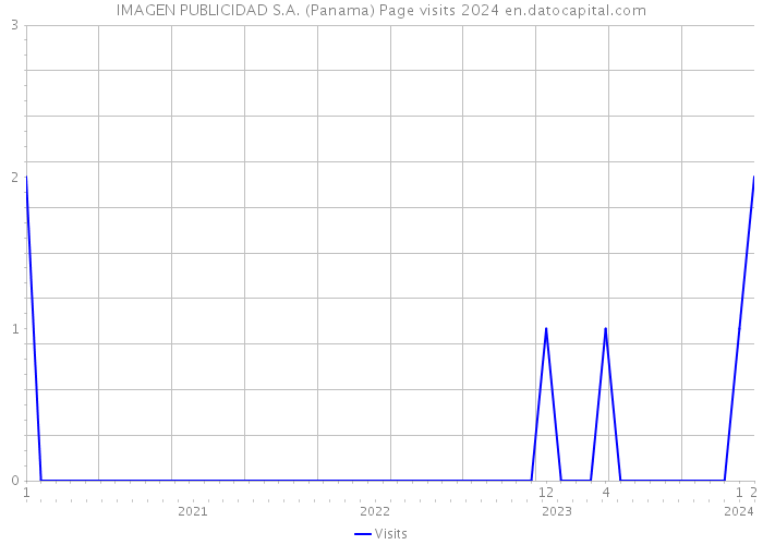 IMAGEN PUBLICIDAD S.A. (Panama) Page visits 2024 