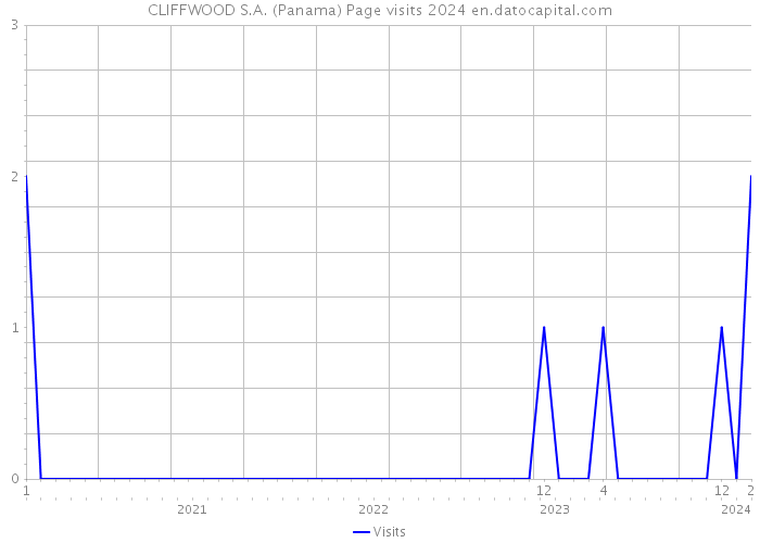 CLIFFWOOD S.A. (Panama) Page visits 2024 