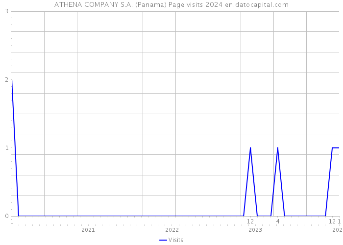 ATHENA COMPANY S.A. (Panama) Page visits 2024 