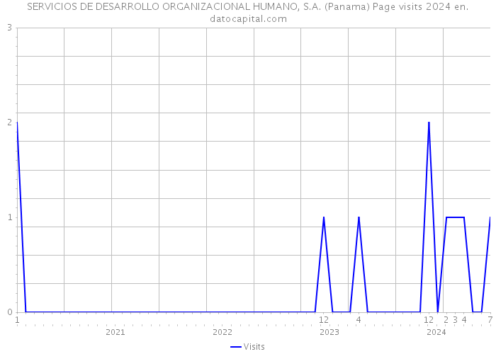 SERVICIOS DE DESARROLLO ORGANIZACIONAL HUMANO, S.A. (Panama) Page visits 2024 