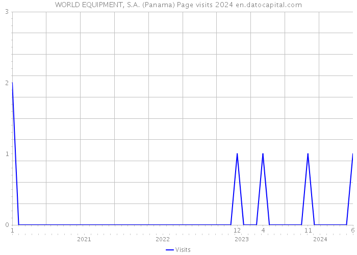 WORLD EQUIPMENT, S.A. (Panama) Page visits 2024 