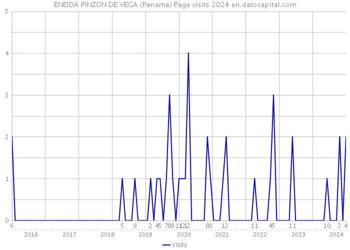 ENEIDA PINZON DE VEGA (Panama) Page visits 2024 