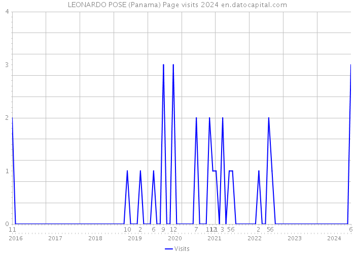 LEONARDO POSE (Panama) Page visits 2024 
