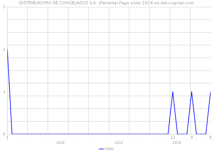 DISTRIBUIDORA DE CONGELADOS S.A. (Panama) Page visits 2024 