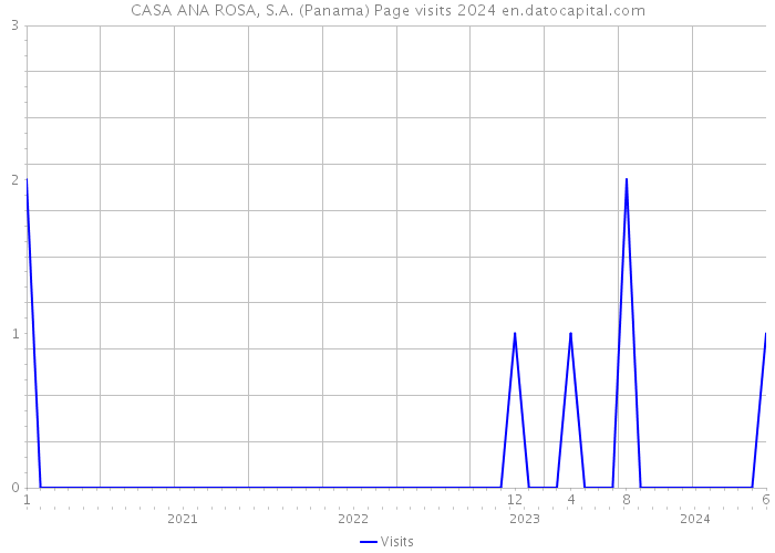CASA ANA ROSA, S.A. (Panama) Page visits 2024 