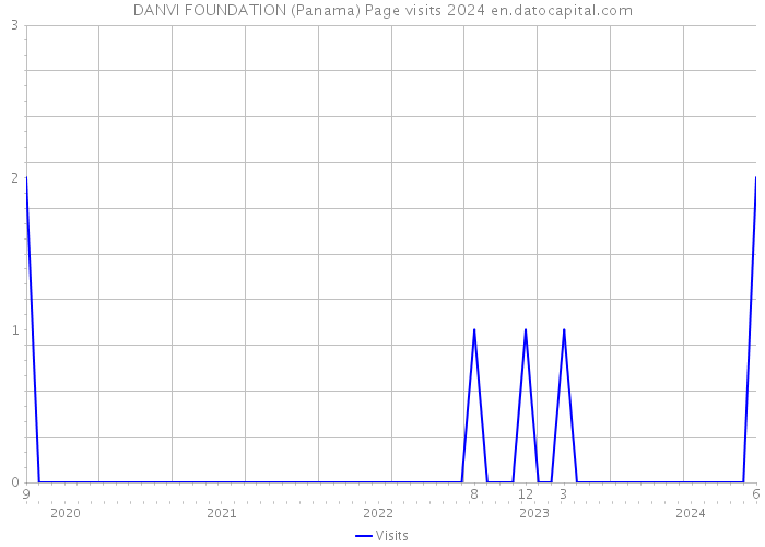DANVI FOUNDATION (Panama) Page visits 2024 