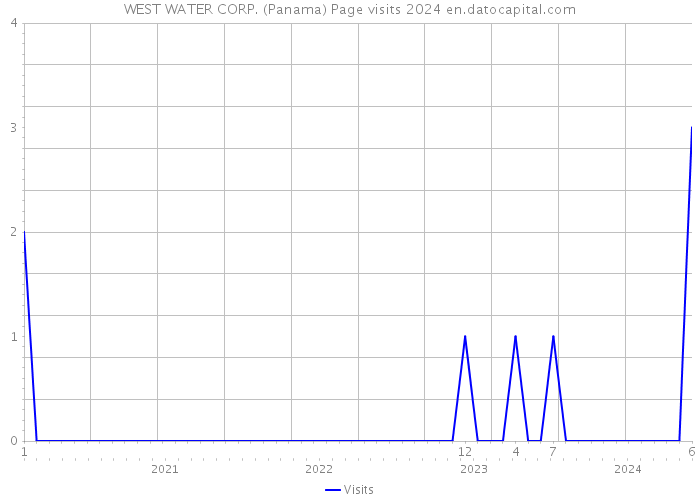 WEST WATER CORP. (Panama) Page visits 2024 
