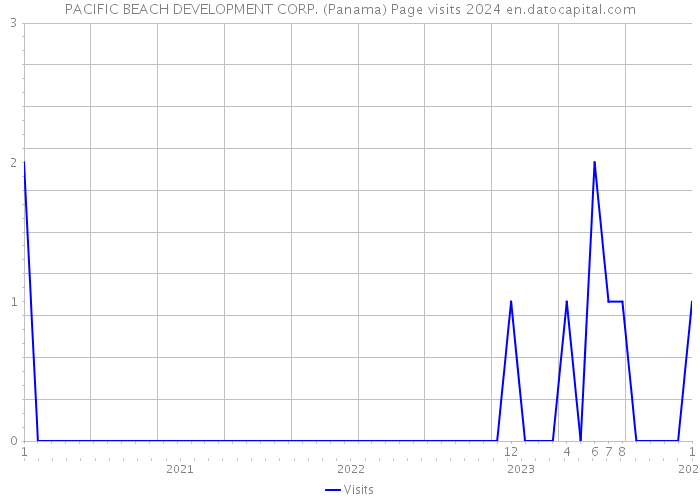 PACIFIC BEACH DEVELOPMENT CORP. (Panama) Page visits 2024 