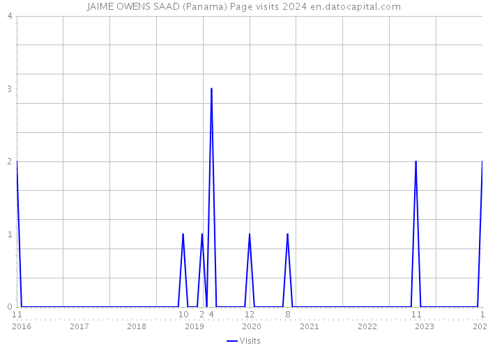JAIME OWENS SAAD (Panama) Page visits 2024 