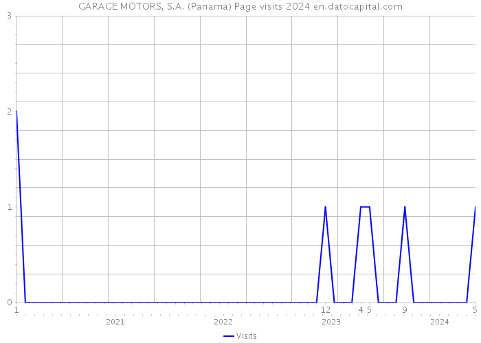 GARAGE MOTORS, S.A. (Panama) Page visits 2024 