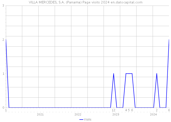 VILLA MERCEDES, S.A. (Panama) Page visits 2024 