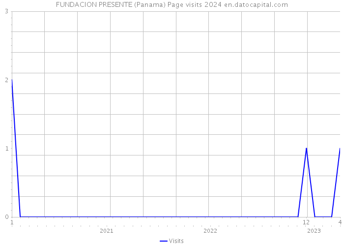 FUNDACION PRESENTE (Panama) Page visits 2024 