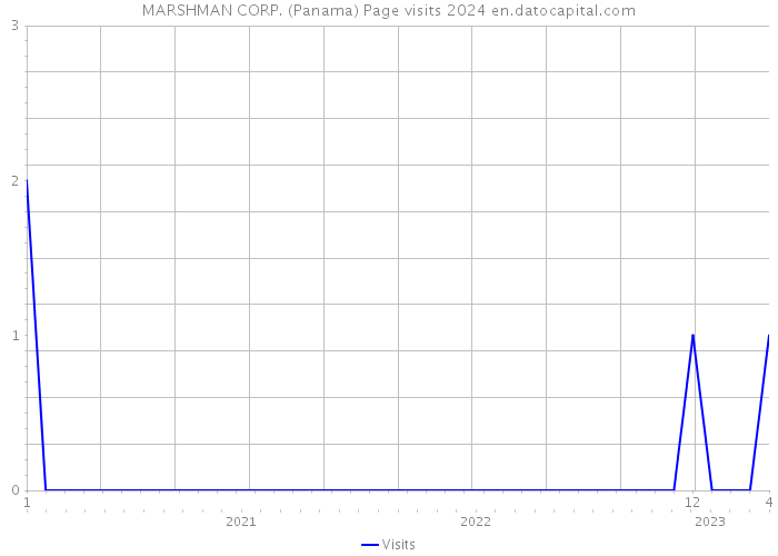 MARSHMAN CORP. (Panama) Page visits 2024 