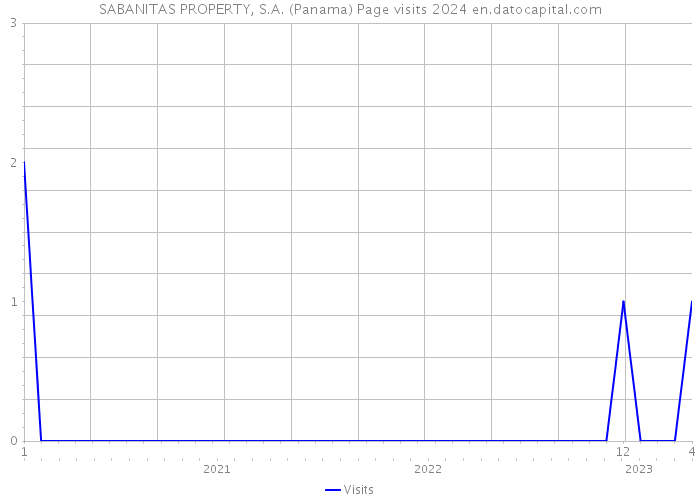 SABANITAS PROPERTY, S.A. (Panama) Page visits 2024 