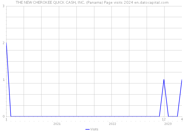 THE NEW CHEROKEE QUICK CASH, INC. (Panama) Page visits 2024 