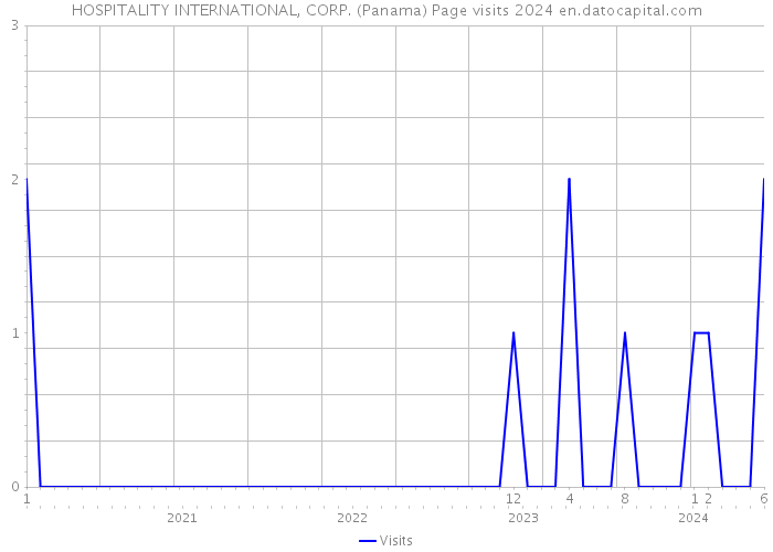 HOSPITALITY INTERNATIONAL, CORP. (Panama) Page visits 2024 