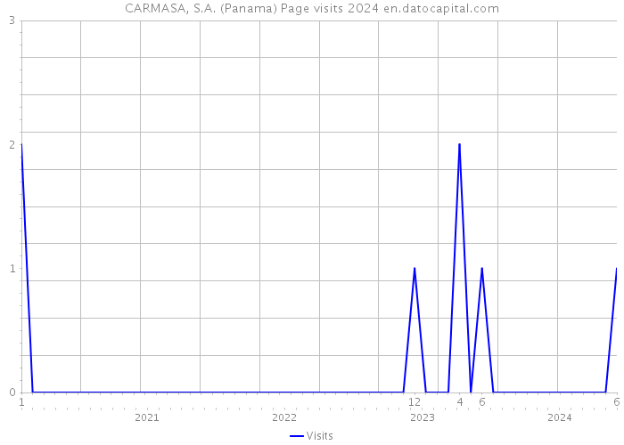 CARMASA, S.A. (Panama) Page visits 2024 