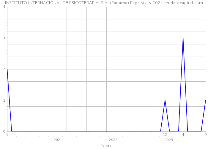 INSTITUTO INTERNACIONAL DE PSICOTERAPIA, S.A. (Panama) Page visits 2024 