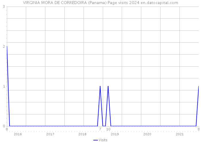 VIRGINIA MORA DE CORREDOIRA (Panama) Page visits 2024 
