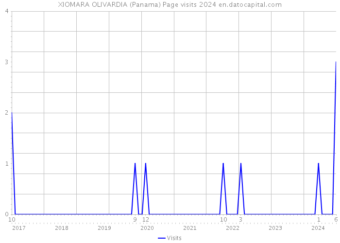 XIOMARA OLIVARDIA (Panama) Page visits 2024 