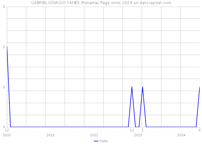 GABRIEL IGNACIO YANES (Panama) Page visits 2024 