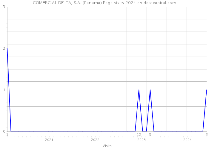COMERCIAL DELTA, S.A. (Panama) Page visits 2024 