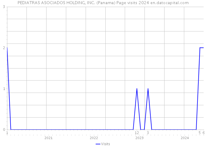 PEDIATRAS ASOCIADOS HOLDING, INC. (Panama) Page visits 2024 