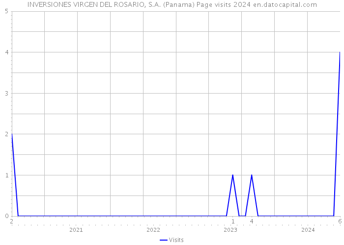 INVERSIONES VIRGEN DEL ROSARIO, S.A. (Panama) Page visits 2024 