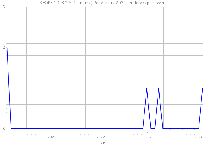 KEOPS 10-B,S.A. (Panama) Page visits 2024 